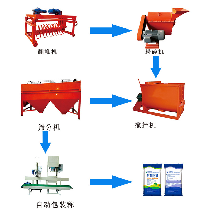 存栏一万头猪养殖场加工有机肥需要用到哪些设